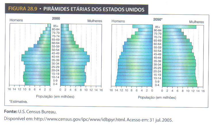 2. Regime demográfico de população em fase de envelhecimento (madura ou intermediária): * Países