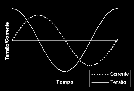 a outra variável (corrente ou potencial), em termos de amplitude e fase de resposta, tal que V 0 seja a amplitude de tensão e (ω = 2πf) a freqüência angular.