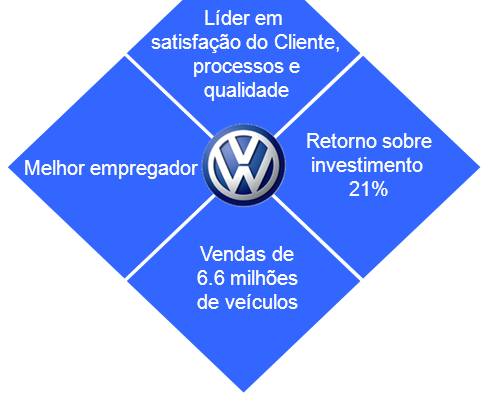 Grupo apresentaram crescimento.