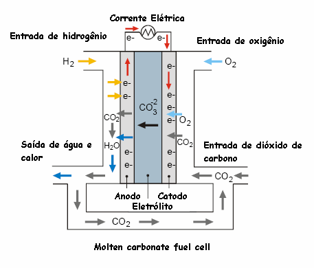 Figura 5 Esquema de funcionamento de uma MCFC 2.1.5 Phosphoric-acid fuel cell (PAFC) As PAFC (Figura 6) têm potencial para ser utilizado em pequenos sistemas geradores de energia.