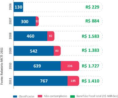 Estímulos governamentais à inovação Contexto Brasileiro Apoio Indireto Incentivos Fiscais Apoio