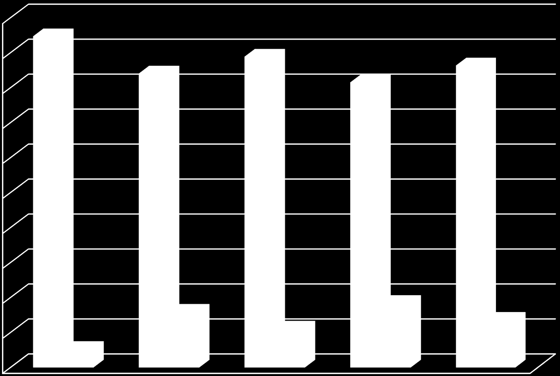 Comparativo de avaliações in loco realizadas de 2012 a Maio/2015 100,0% 90,0% 80,0% 94,7% 84,1% 88,9% 81,5% 86,4% 70,0% 60,0% 50,0% 40,0%