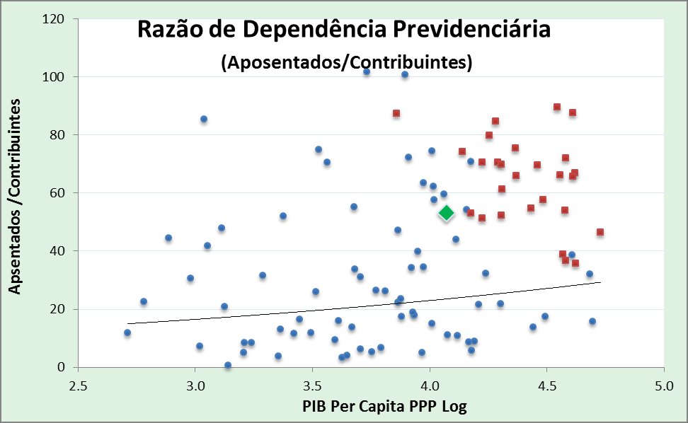 com o gasto previdenciário