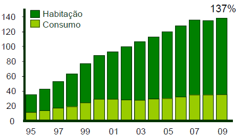 Aumento do endividamento das Famílias Endividamento das famílias % do