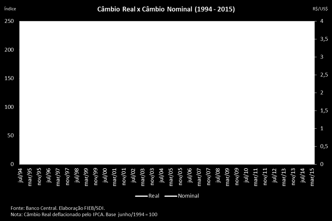 O gráfico a seguir apresenta a evolução do câmbio real e do câmbio nominal, onde se vê a diferença entre os indicadores.