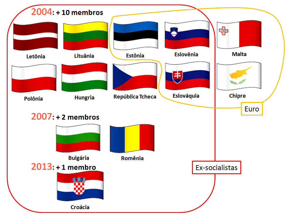 Todos os candidatos a membros da UE, e talvez até alguns outros que ainda não se inscreveram, poderão ser aceitos desde que preencham os requisitos mínimos exigidos: a existência de uma economia de