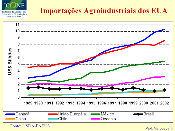 Exportações Agrícolas Brasileiras para os