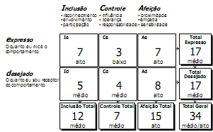 Ferramentas do Assessment Contrato MBTI de Gestão Ancoras de Carreira Nível de Complexidade da Posição: 3 Indicador Desempenho de preferências Atingido na Dimensão Identificar onde o profissional