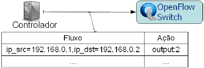 Como Openflow funciona Ao receber o pacote, o controlador deve tomar uma decisão e Enviar uma requisição de mudança da tabela de fluxos do