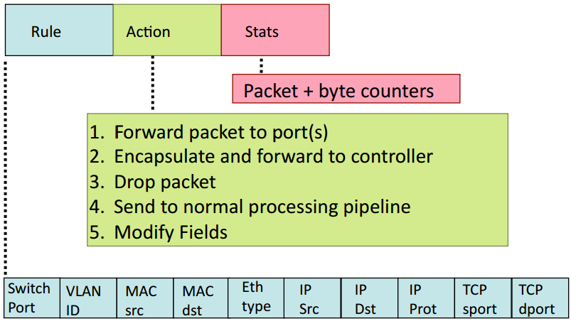 Tabela de fluxos Fonte: OpenFlow