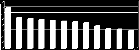 % Curitiba apresenta crescimento bem próximo da média nacional. Entre 21 e 211 o aumento da frota na metrópole paranaense foi de 91,7%.