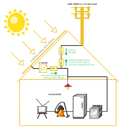 Energia Solar Fotovoltaica na área urbana como microgeração distribuída Interface com a Rede Elétrica Módulos fotovoltaicos