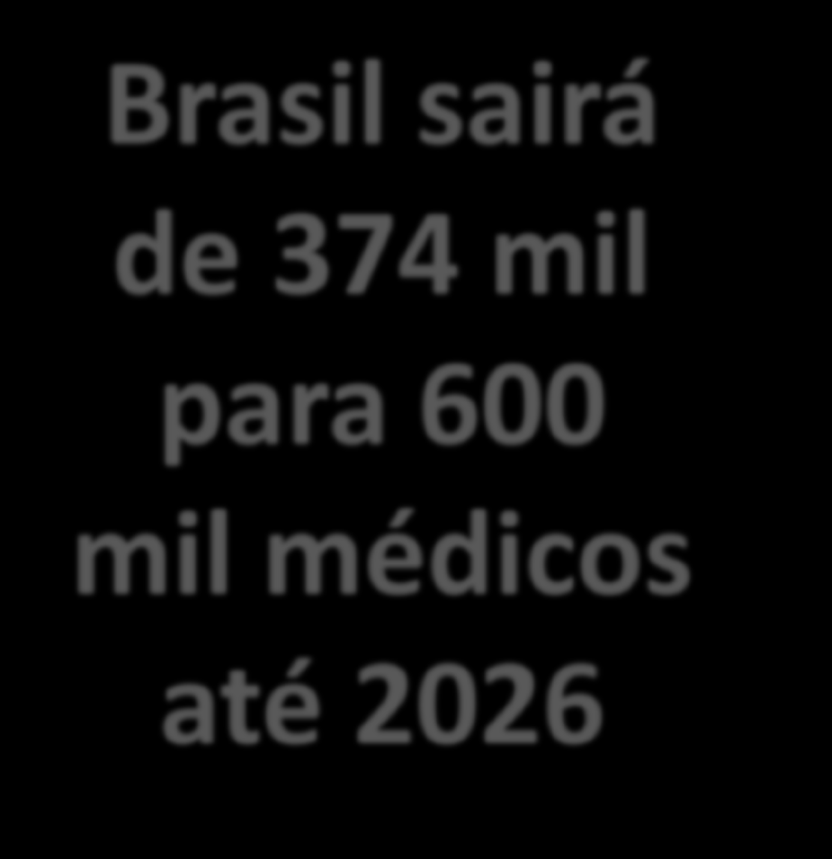 Brasil sairá de 374 mil para 600 mil médicos até 2026 Atingindo a meta de 2,7 médicos por mil habitantes 11,5 mil novas