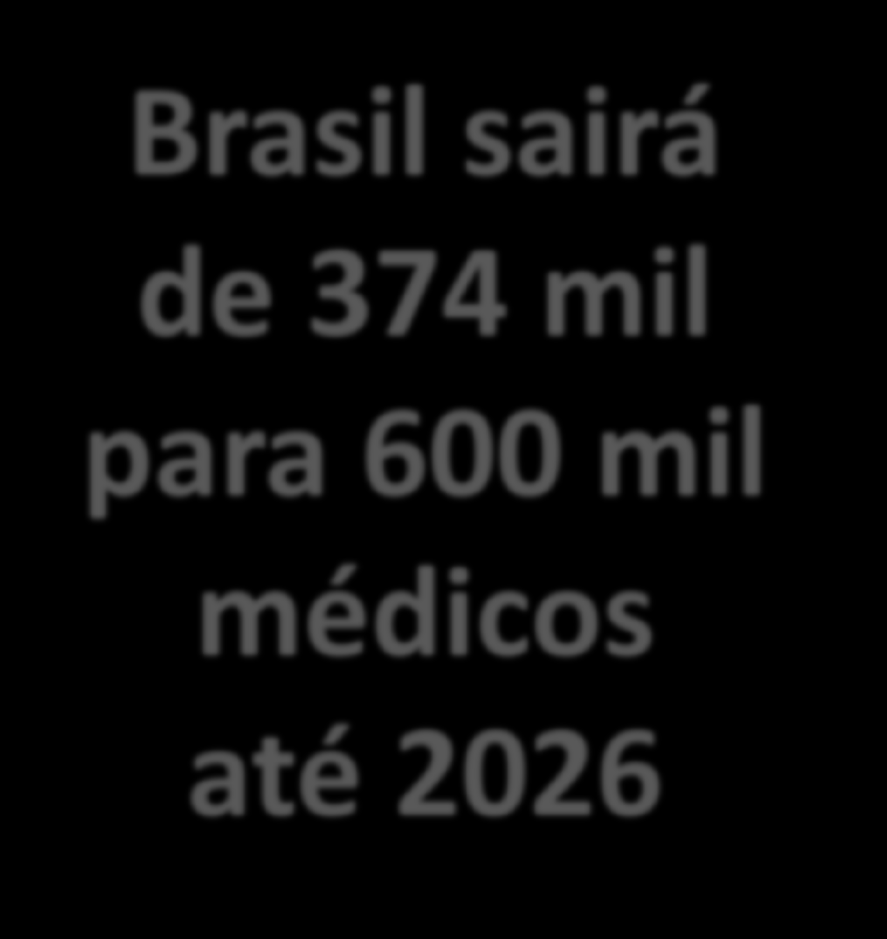 Brasil sairá de 374 mil para 600 mil médicos até 2026 Atingindo a meta de 2,7 médicos por mil habitantes 11,5 mil novas