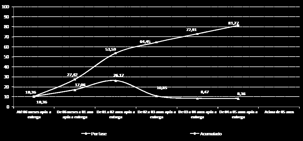 Engenharia Manutenção das Obras O gráfico acima refere-se ao