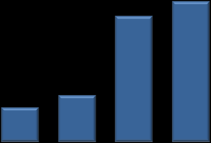 Administrativo Investimentos em TI Projetos Implementados 2009 SIVEZ - SISTEMA DE VENDAS EZTEC Benefícios Mapeamento do processo de vendas Análise comercial das propostas online Controle de Comissões