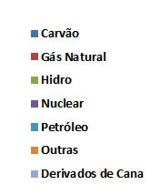 MATRIZ ELÉTRICA BRASIL x MUNDO MUNDO Matriz Matriz Elétrica Elétrica 2010 - TWh 2010 - TWh Mundo Mundo Brasil Brasil Carvão Carvão41,00% 41,00% 1,30% 1,30% Gás Natural Gás Natural 22,00% 22,00% 5,70%