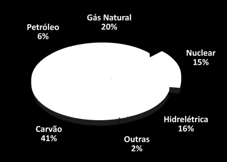 HOJE (2001 2011) Energia elétrica no Brasil (ano base 2009) Num mundo dominado por 82% de energia
