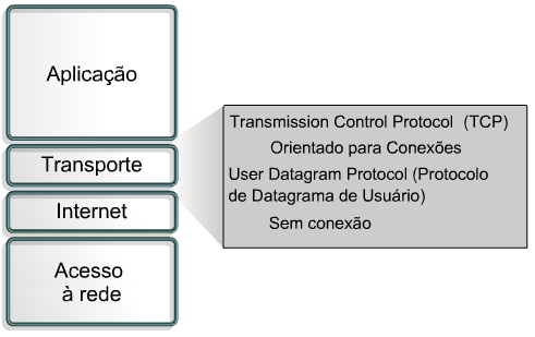 Modelo TCP/IP Camada de Transporte Forma uma