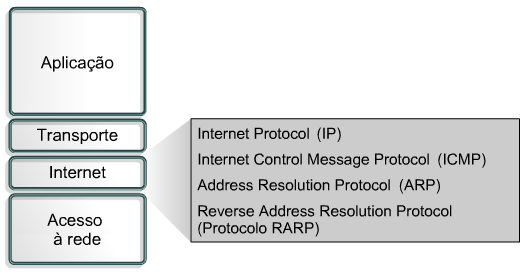 Modelo TCP/IP Camada de Internet