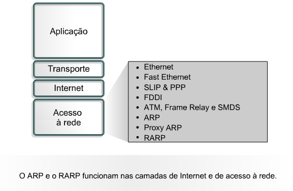 Modelo TCP/IP Camada de Acesso á Rede Permite que pacotes