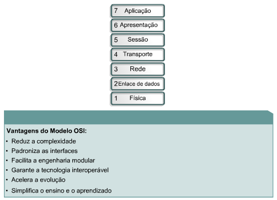 Modelo OSI Sistema de Interconexão Aberto Desenvolvido pela ISO Resultado de