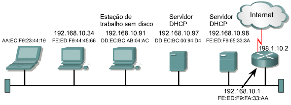 Endereçamento de rede DHCP (Protocolo de Configuração de Host Dinâmico) É o sucessor do BOOTP