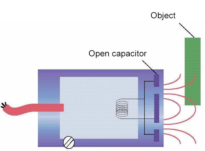 Principio de Funcionamento O funcionamento é baseado na geração de um campo elétrico, criado por oscilador controlado por capacitor.