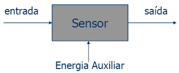 Classificação dos Sensores Quanto à operação: Ativos: não precisam de alimentação externa para produzir um sinal de saída. Ex: o termopar produz um sinal elétrico quando é aquecido.
