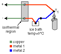 Sensores Ativos Termoelétricos Termopares (TC Thermocouples): - Usam o efeito de Seebeck: se dois condutores metálicos A e B (metais puros ou ligas) formam um