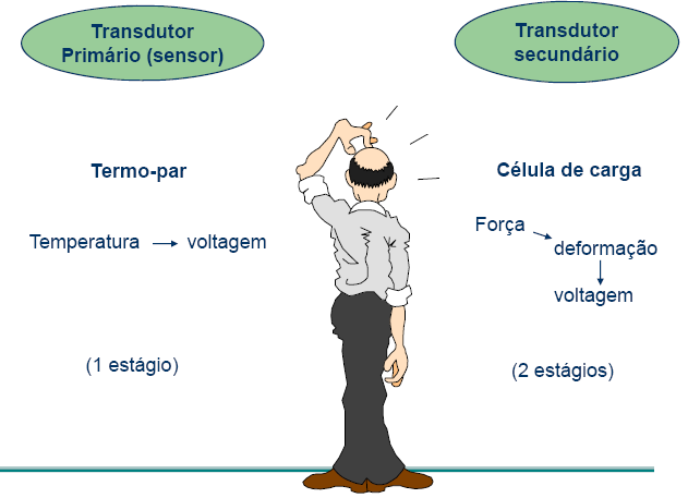 Transdutores x Sensores Sensor detecta uma variável física de interesse. Ex: pressão, temperatura, força. Transdutor transforma essa variável em outra fácil de ser medida.