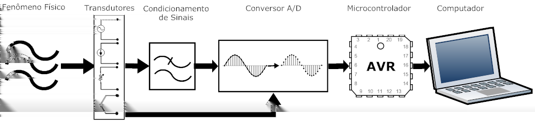 Introdução Sistemas de Aquisição de Dados É o processo pelo qual um fenômeno físico real é transformado num sinal elétrico proporcional e