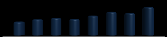 VAF (R$) Tabela 26 - Valor adicionado fiscal de Luzerna, Região Oeste e Santa Catarina, no período de 2003 a 2010 Período VAF (Mil R$) Posição Regional Luzerna Posição Estadual Partic.