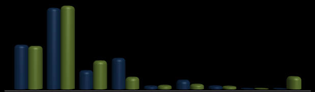 % de consumo Gráfico 34 - Participação relativa do consumo de energia elétrica em Luzerna e Santa Catarina, segundo a tipologia das unidades consumidoras, em 2010 42,7% 44% 23,3% 23% 15% 16,3% 9,8%