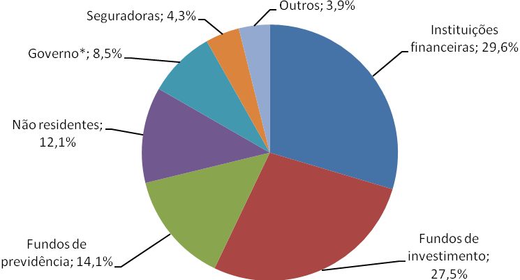 GRÁFICO 1 Taxa de juros reais, países selecionados, abril de 2012, em % ao ano Fonte: BCB e Ipeadata Elaboração: DIEESE Quanto à dívida pública, é importante salientar que, com a queda da taxa Selic,