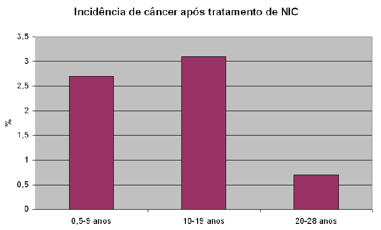 Finlândia Vaporização à Laser Cone frio ou à Laser Coagulação fria Ezérese por alça Kalliala et al, 2005.