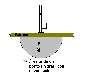 MISTURADORES MONOCOMANDO DE COZINHA (excet Grhe Blue ) NECESSIDADES DE PRESSÃO REDE HIDRÁULICA Pressã mínima de funcinament: (nã existe nrma brasileira para este tip de prdut) Pressã mínima