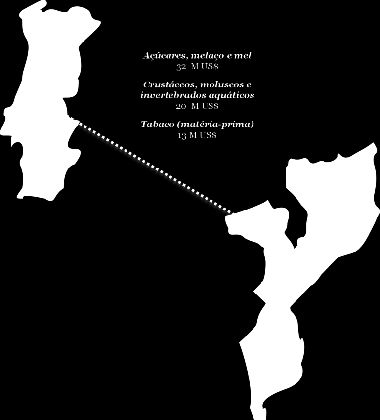 Principais exportações moçambicanas para Portugal Figura 30 - Principais exportações moçambicanas para Portugal Portugal 2% das exportações moçambicanas Fonte: UNCTAD, UNCTADstat, 2012 Gráfico 75 -