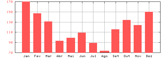 Precipitações médias mensais distribuição