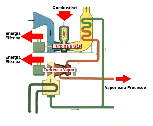 4. O Ciclo das Substancias na Termoelétrica Convencional De uma maneira geral todas as substâncias envolvidas na execução do trabalho são o combustível, ar e água que são aquecidas antes de entrarem