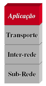 Arquitetura TCP/IP - aplicação Protocolos que usam as camadas inferiores para oferecer serviços.