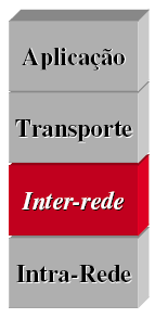 Arquitetura TCP/IP - inter-redes Roteamento entre redes, baseado em endereços e não em hosts.