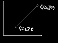 Algoritmo DDA (Digital Differential Analyser) O DDA é um típico algoritmo incremental.