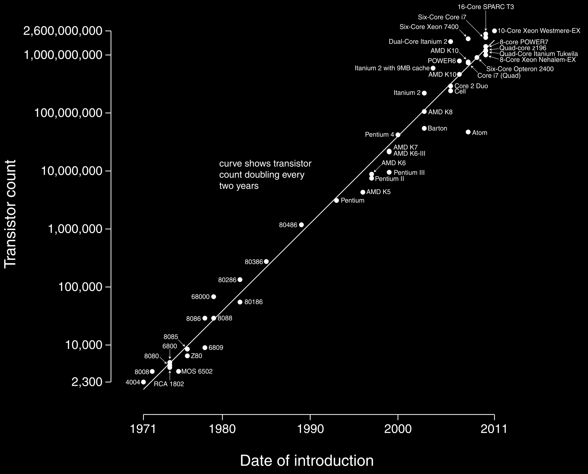 Qtde de transistores por microprocessador (1971 2011) Fonte: http://en.wikipedia.