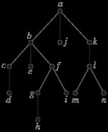 19 20 Uma árvore com n vértices possui n 1 arestas Uma árvore m-ária completa com i vértices internos possui n = mi + 1 vértices Uma árvore m-ária completa com i vértices internos possui l = m 1 i +