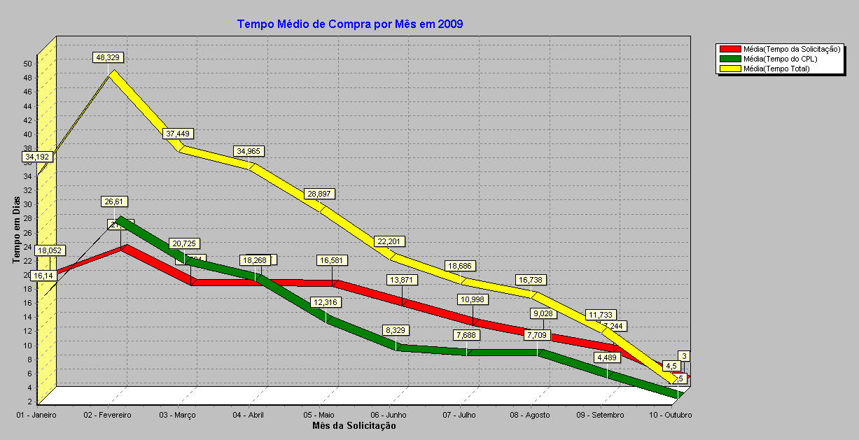 2. Analise dos Tempos de Compra. Outra análise feita no sistema compras refere-se ao tempo de uma solicitação até a sua efetivação de empenho.