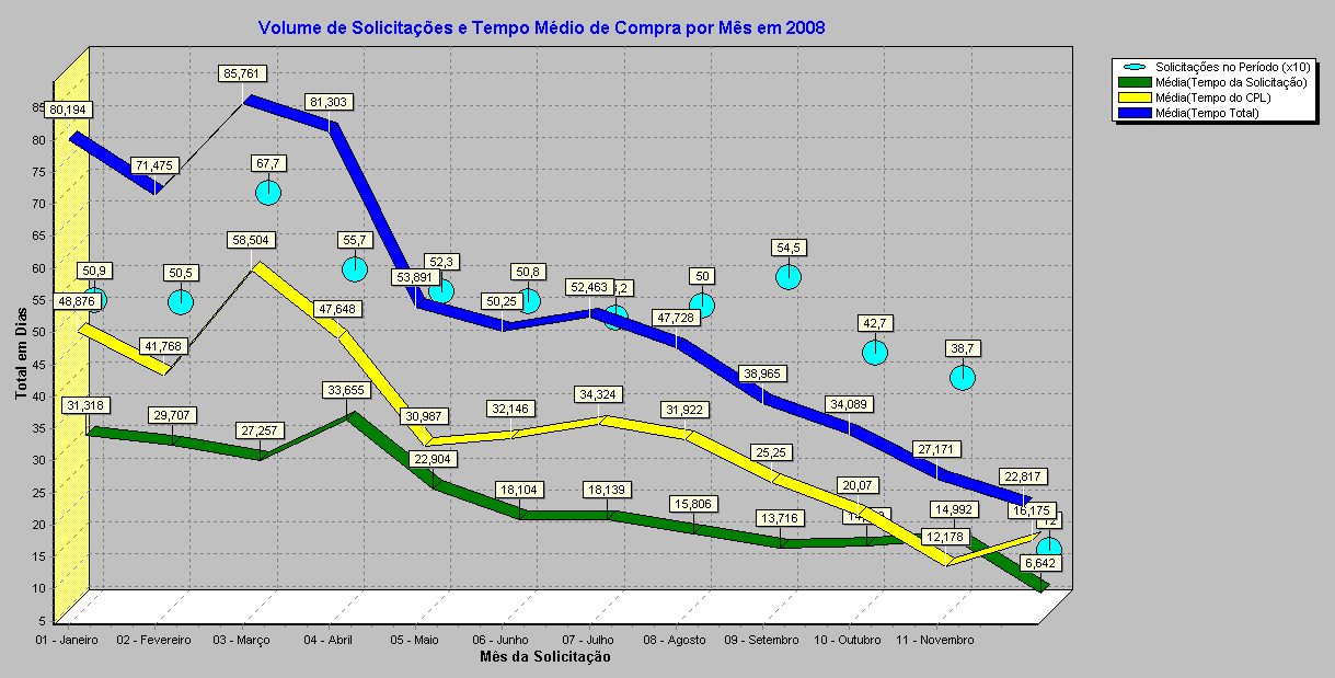 Na linha amarela, a mais alta, é mostrado o tempo médio total das solicitações.