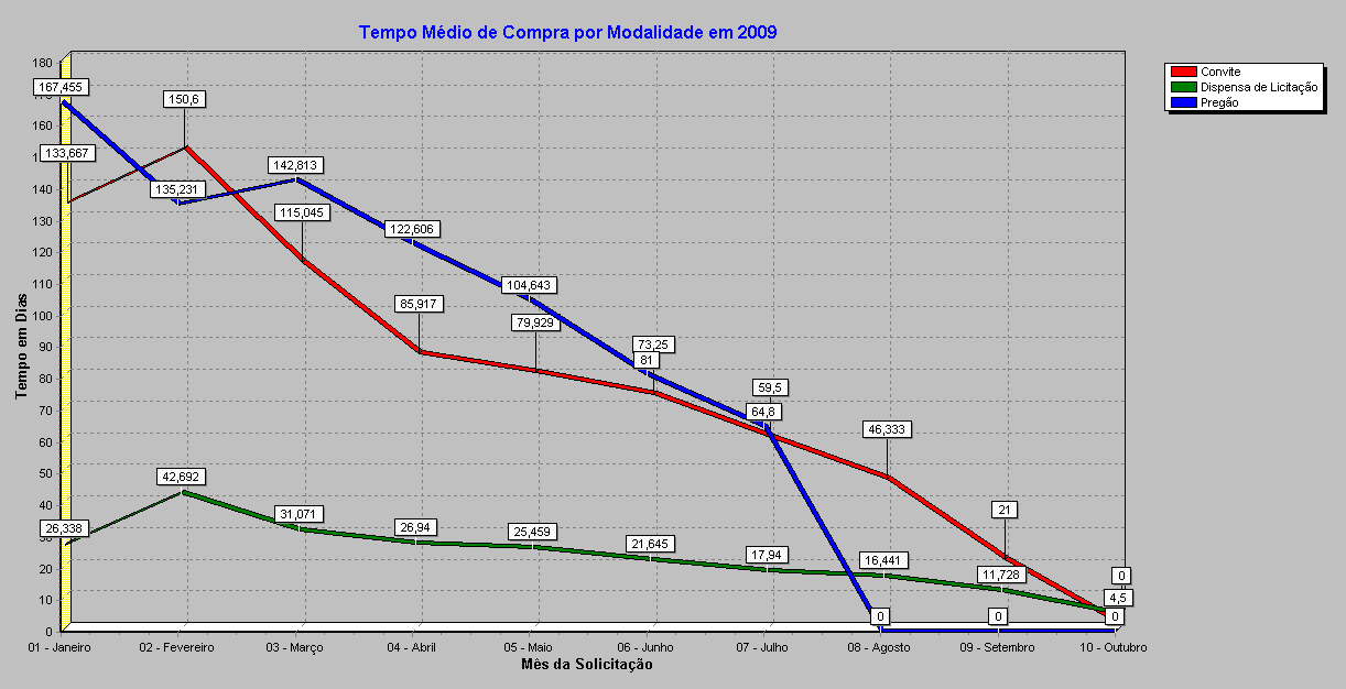 Figura 10 - Tempo médio de compra por modalidade em 2009 Analisando o tempo de compra da Modalidade de Dispensa de Licitação, percebemos o porquê do uso dessa modalidade.