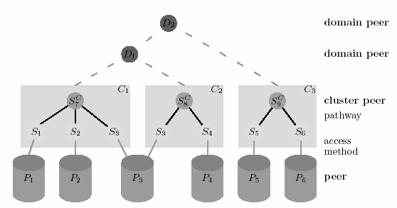 de integração se responsabilizam por integrar os resultados retornados pelos peers de dados e de integração. 3.4.