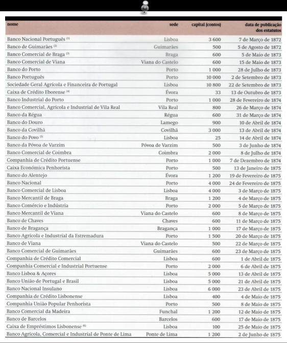 O quadro mostra os bancos criados entre 1872 e 1875.